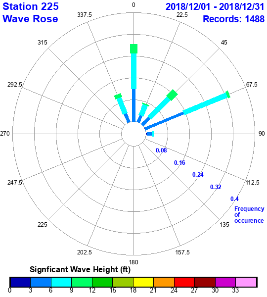 rose plot