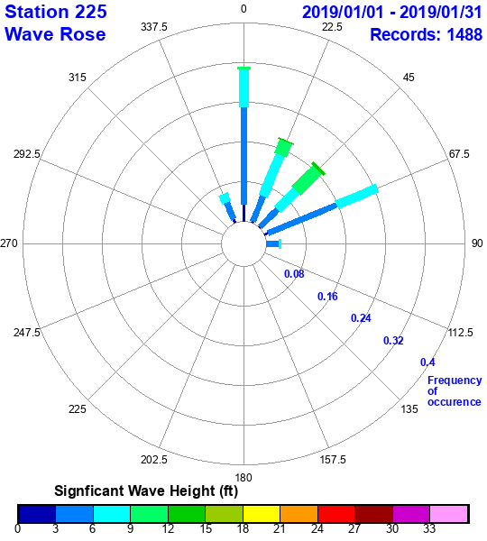 rose plot