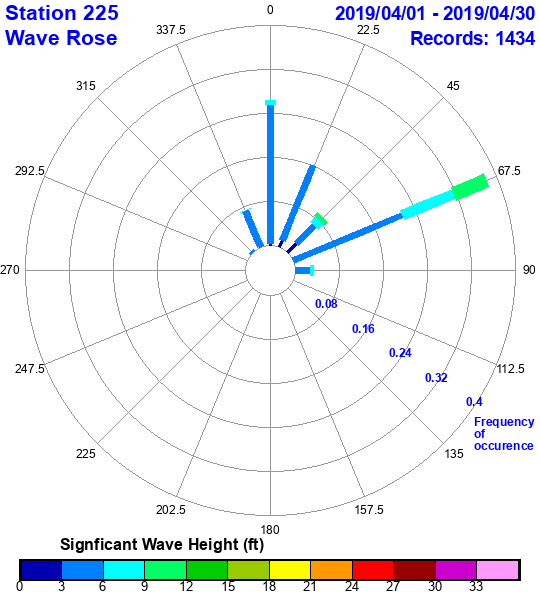 rose plot