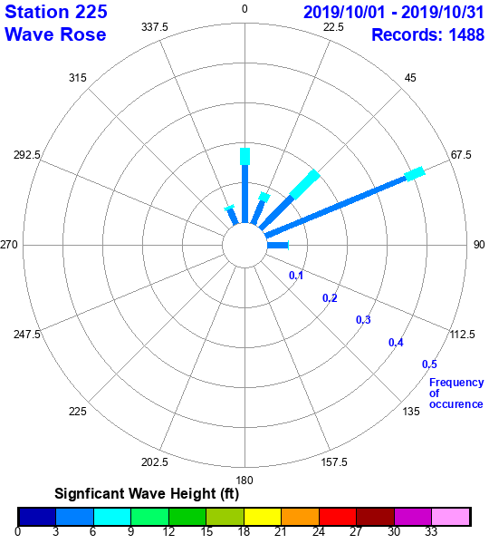 rose plot