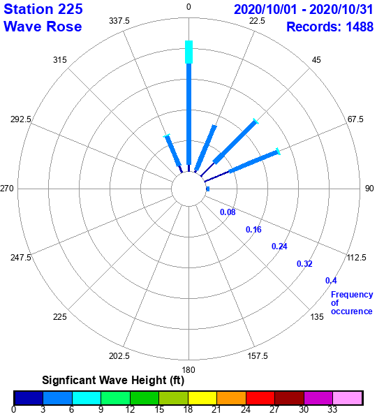 rose plot