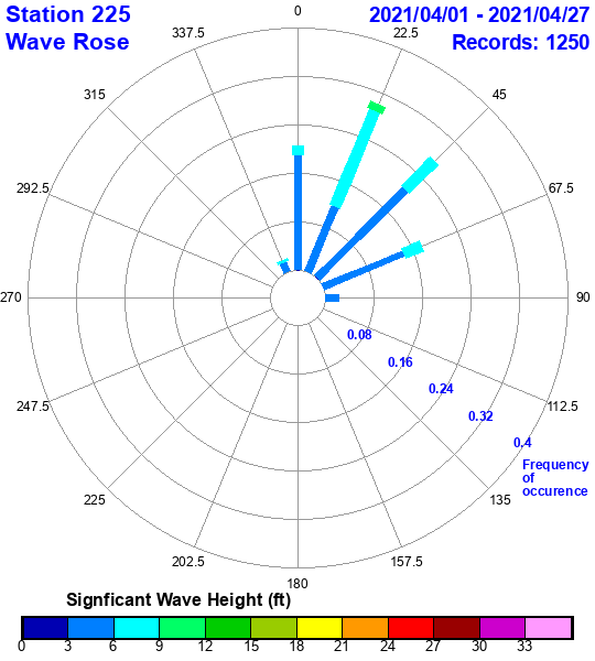 rose plot