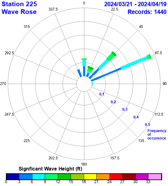 rose plot