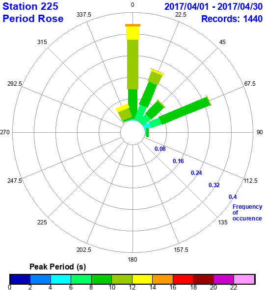 rose plot