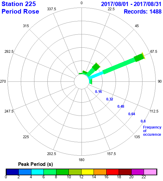 rose plot