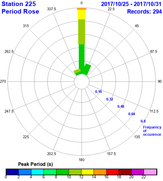 rose plot