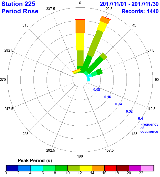 rose plot