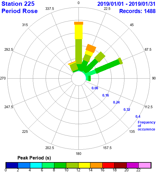 rose plot