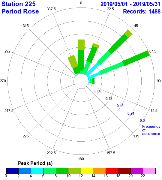 rose plot