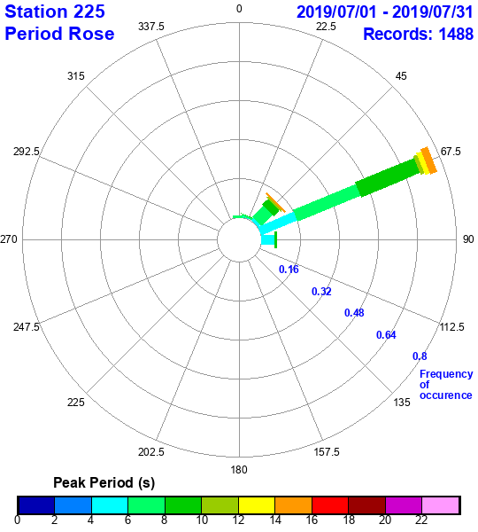 rose plot