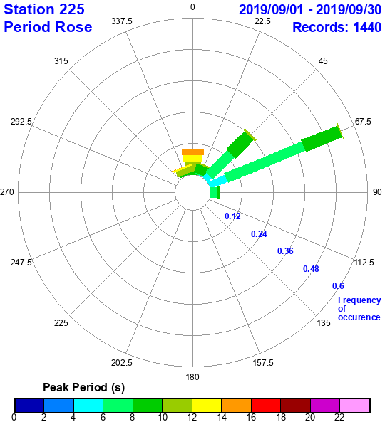 rose plot