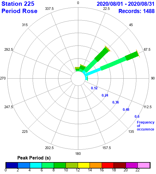 rose plot