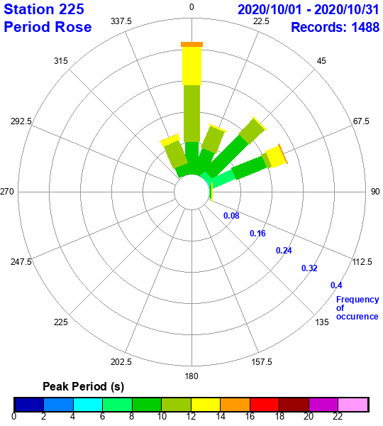 rose plot