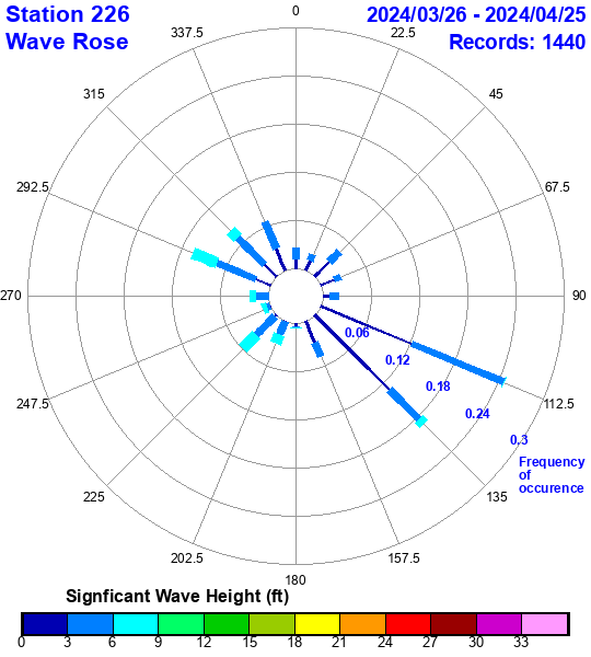 rose plot