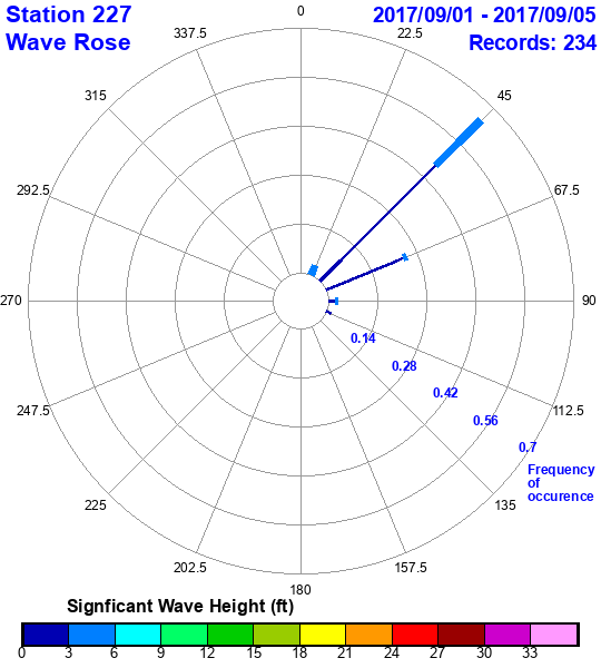 rose plot