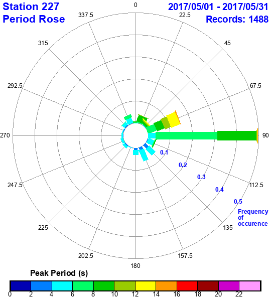 rose plot