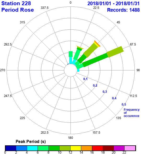 rose plot