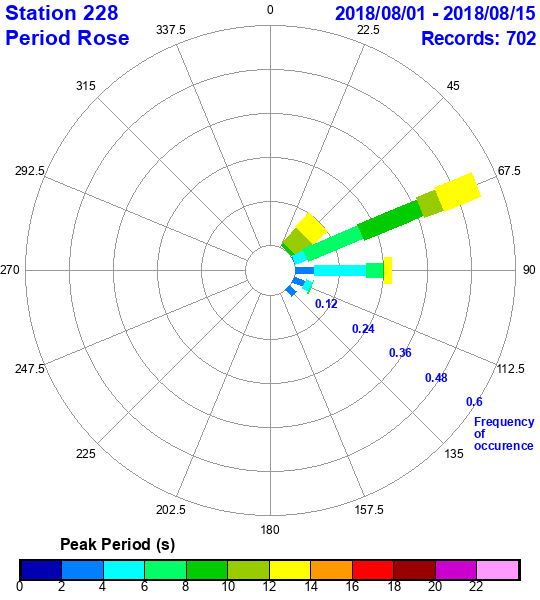 rose plot