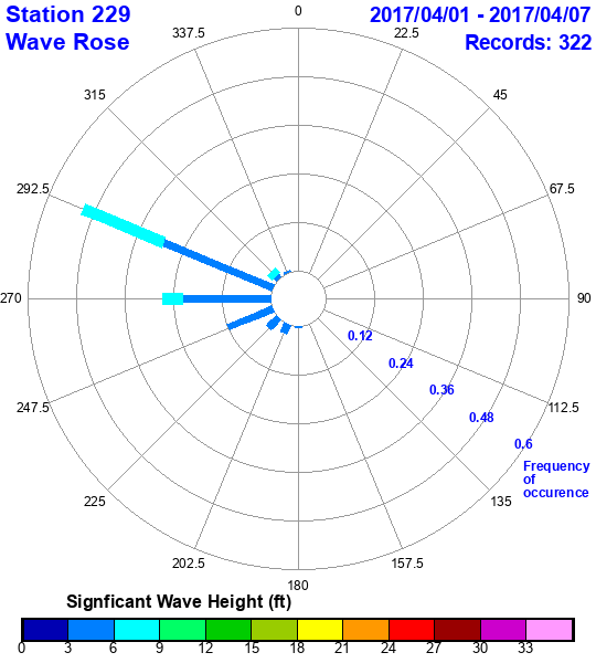 rose plot