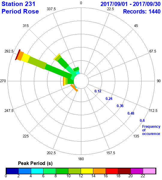 rose plot