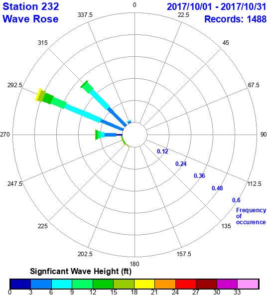 rose plot