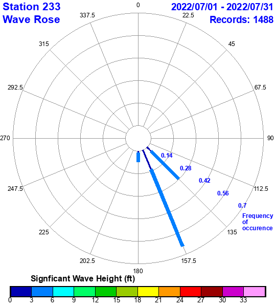 rose plot