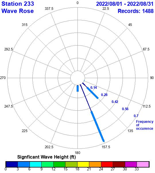 rose plot