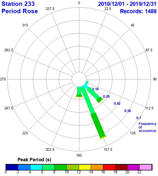 rose plot