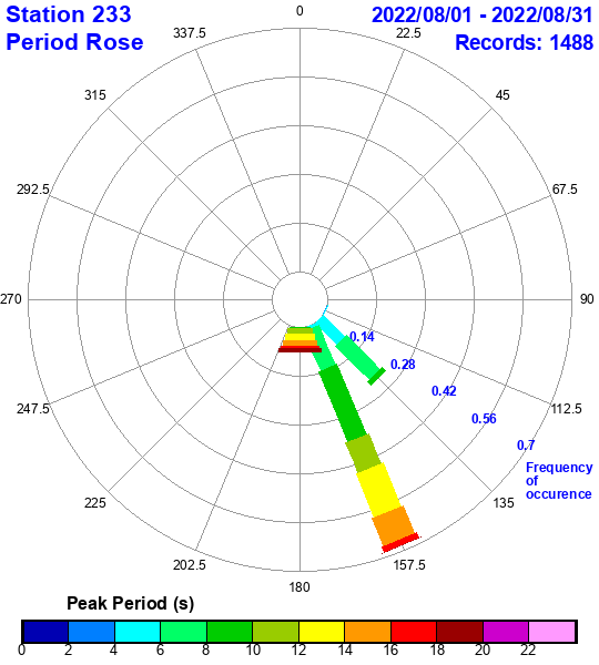 rose plot