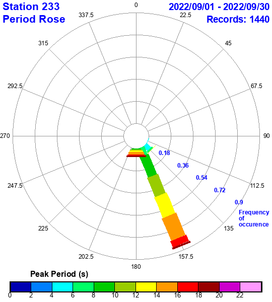 rose plot