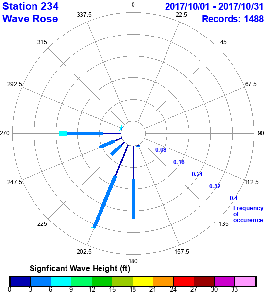 rose plot