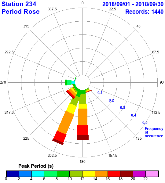 rose plot