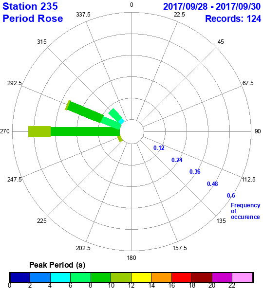 rose plot