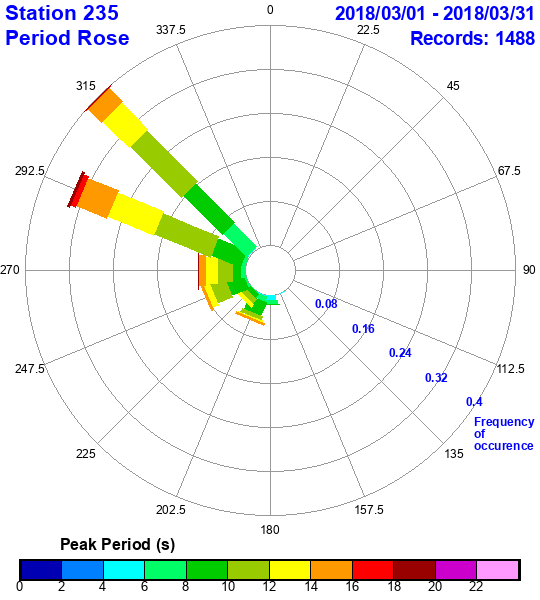 rose plot