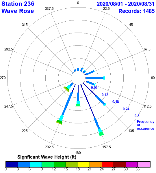 rose plot