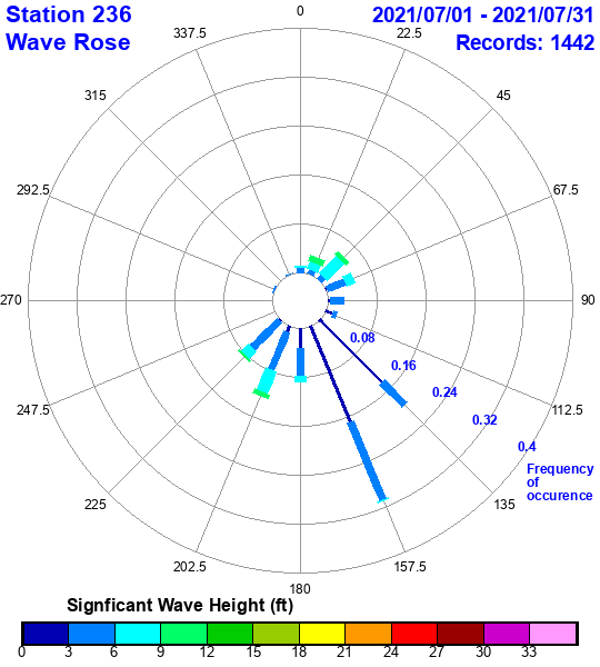 rose plot