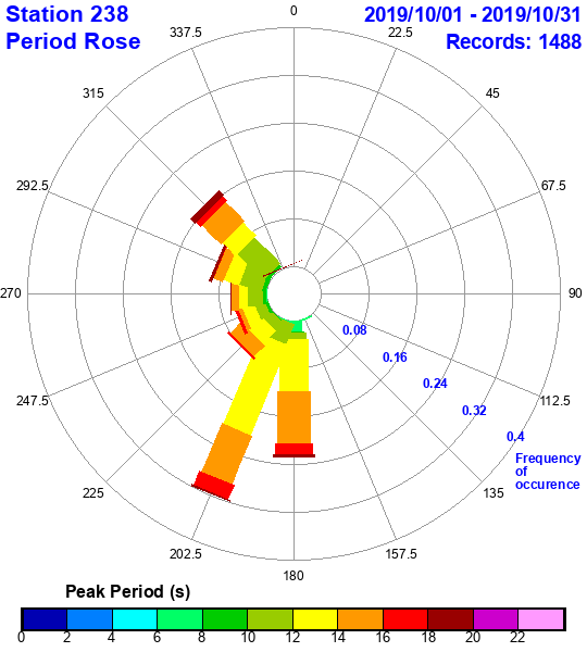 rose plot