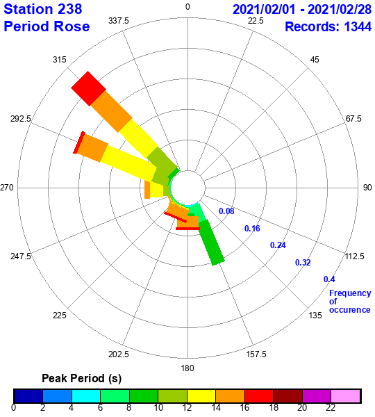 rose plot