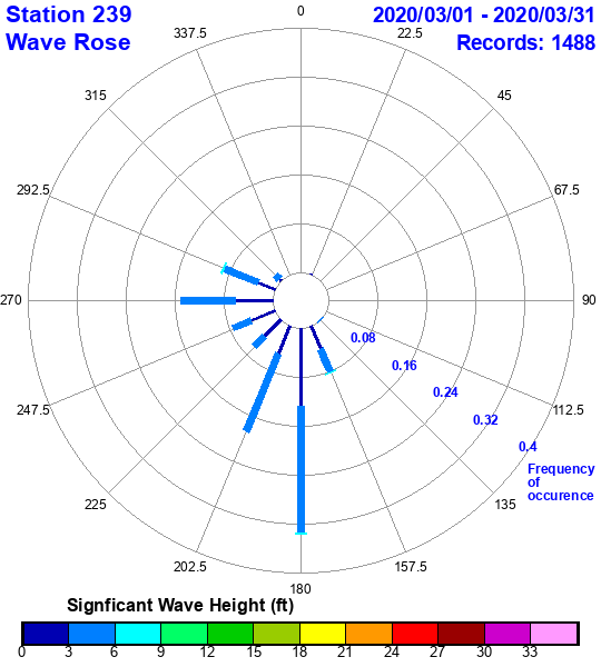 rose plot