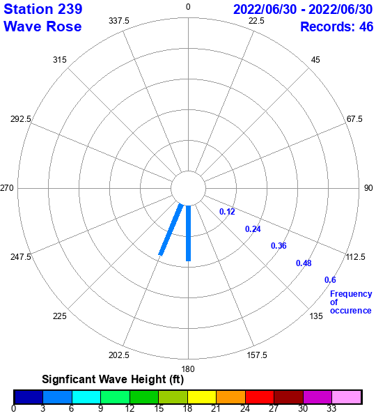 rose plot