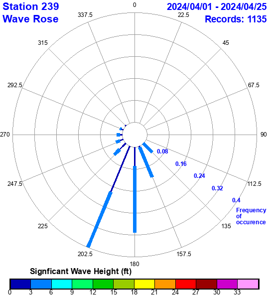 rose plot