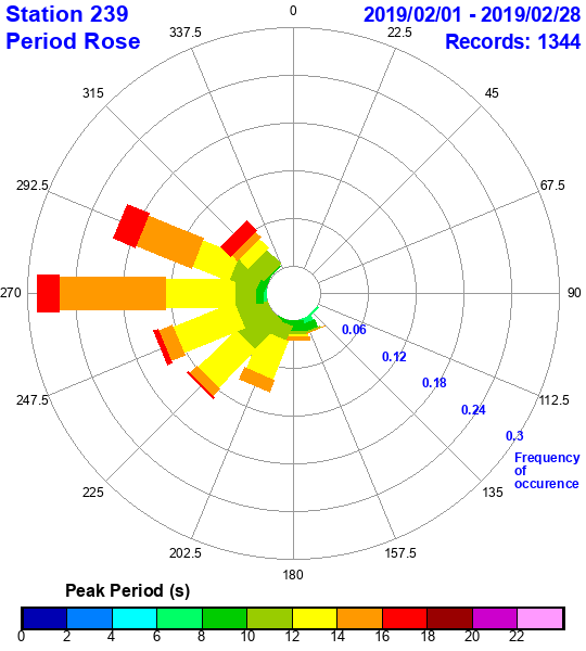 rose plot