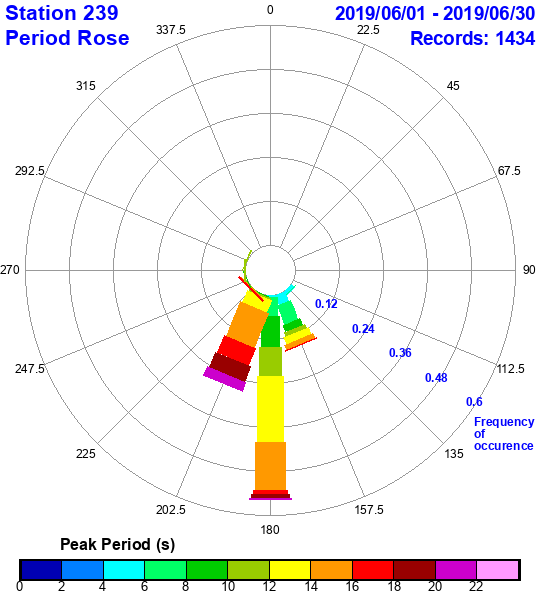 rose plot