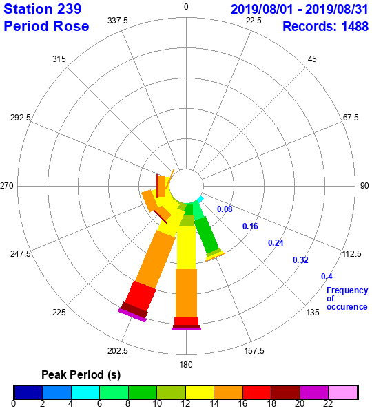 rose plot