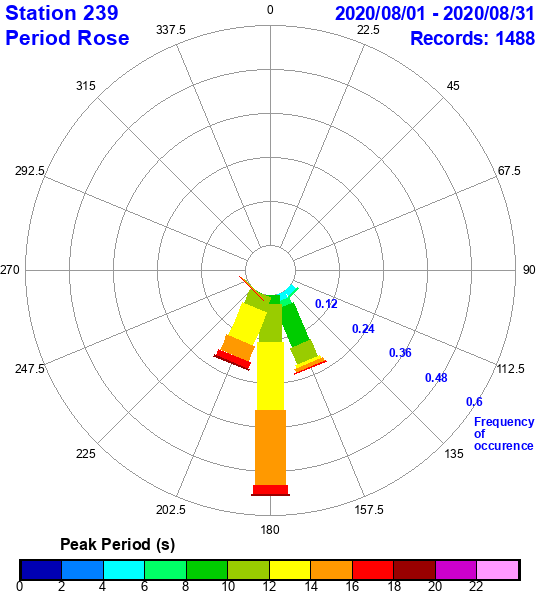 rose plot