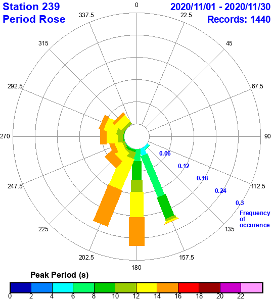 rose plot