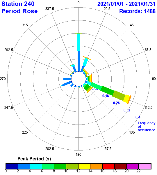 rose plot