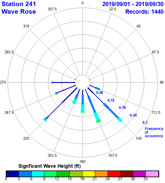 rose plot