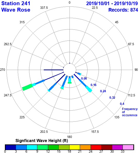 rose plot