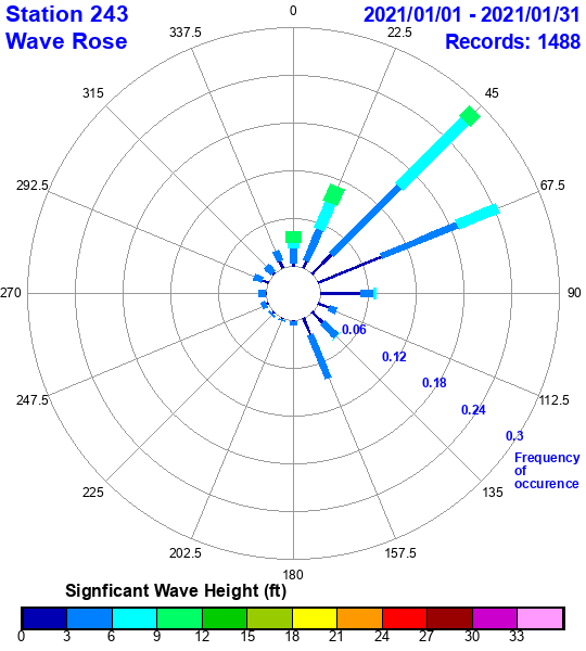 rose plot